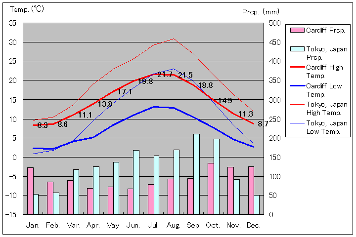 1981年～2010年、カーディフ気温