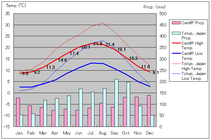カーディフ気温、一年を通した月別気温グラフ