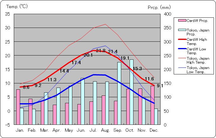 カーディフ気温、一年を通した月別気温グラフ