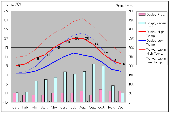 ダドリー気温、一年を通した月別気温グラフ