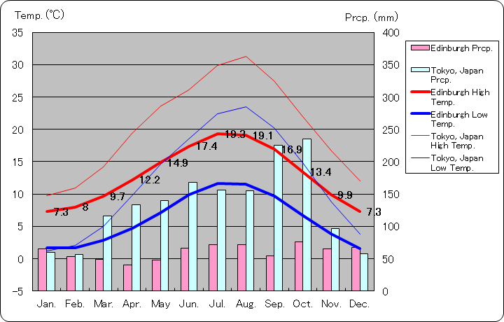 エジンバラ気温、一年を通した月別気温グラフ