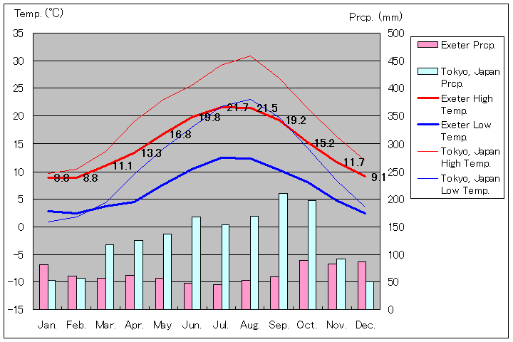 エクセター気温、一年を通した月別気温グラフ