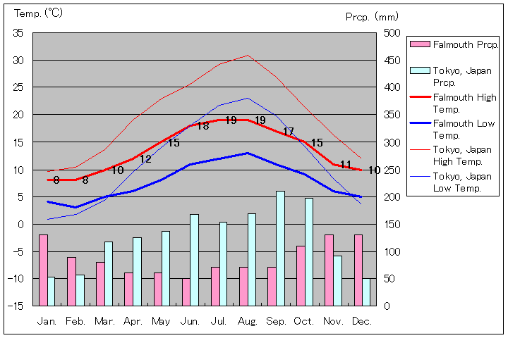 ファルマス気温、一年を通した月別気温グラフ