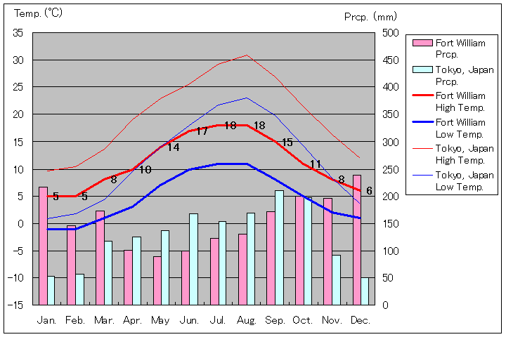 フォート・ウィリアム気温、一年を通した月別気温グラフ