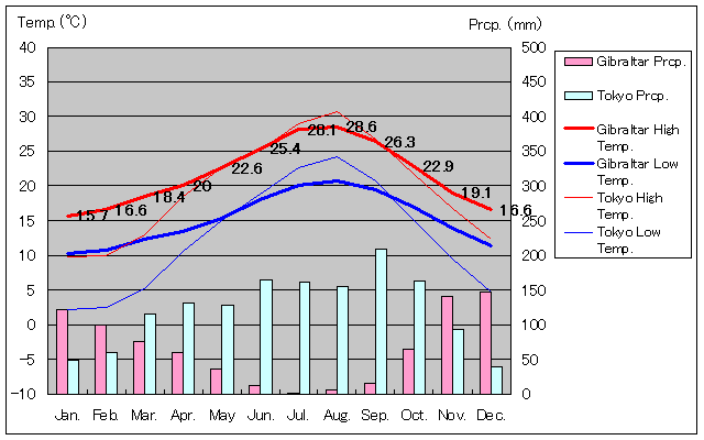 1961年～1990年、ジブラルタル気温