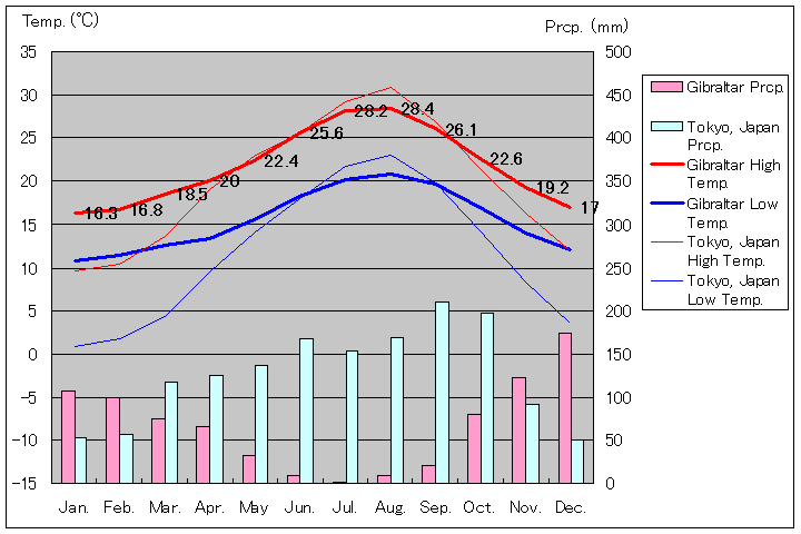 ジブラルタル気温、一年を通した月別気温グラフ