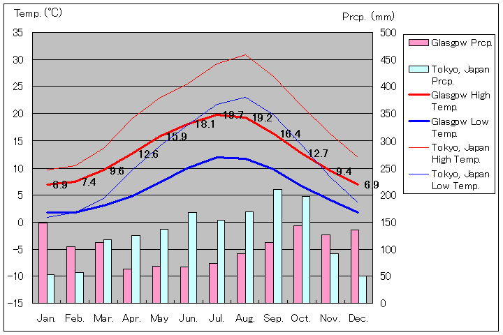 1981年から2010年、グラスゴー気温