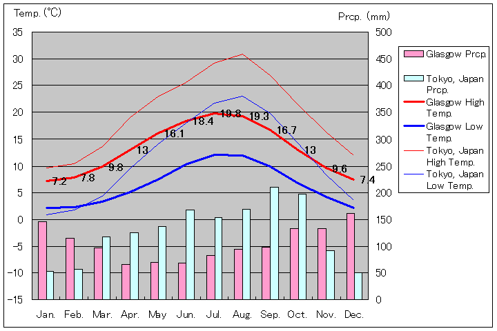 グラスゴー気温、一年を通した月別気温グラフ