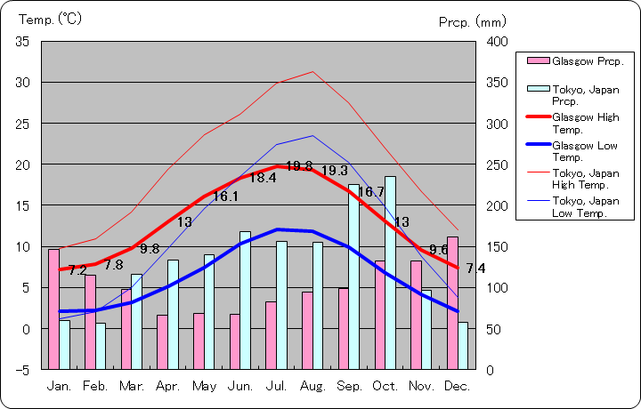 グラスゴー気温、一年を通した月別気温グラフ