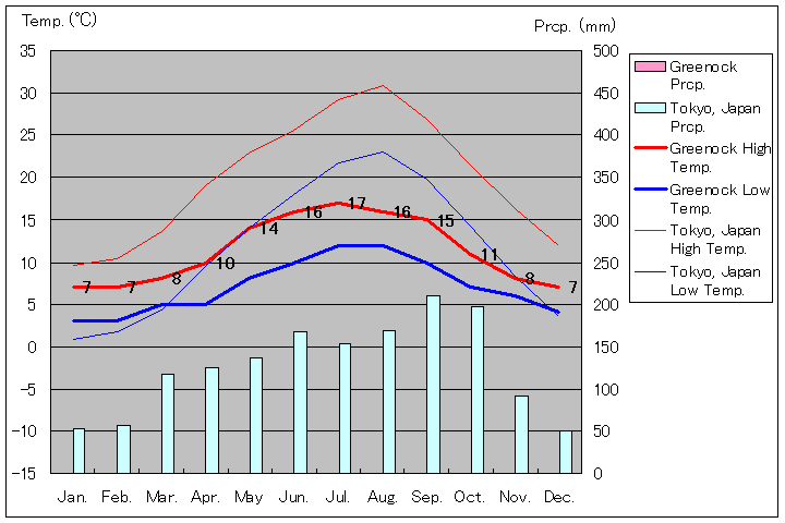 グリーノック気温、一年を通した月別気温グラフ