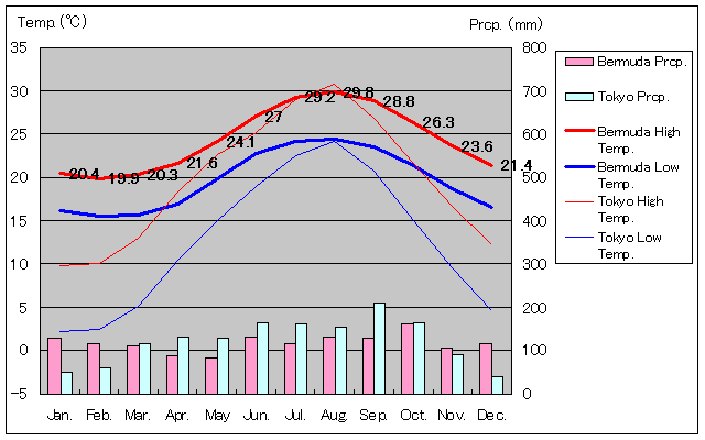 バミューダ諸島気温、一年を通した月別気温グラフ