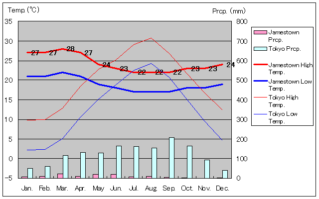 セントヘレナ島ジェームズタウン気温、一年を通した月別気温グラフ