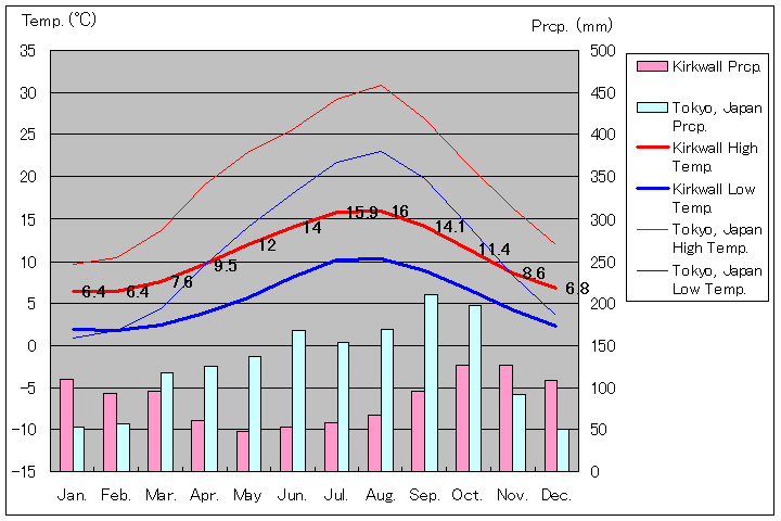 カークウォール気温、一年を通した月別気温グラフ