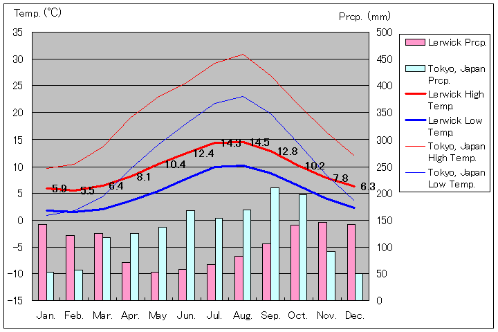 ラーウィック気温、一年を通した月別気温グラフ