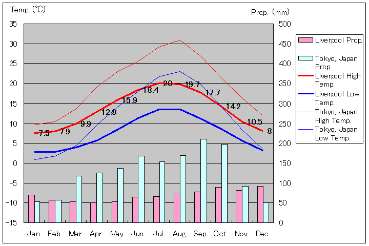 リバプール気温、一年を通した月別気温グラフ