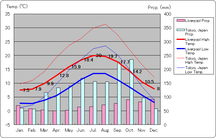 リバプール気温、一年を通した月別気温グラフ