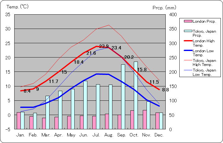 ロンドン気温、一年を通した月別気温グラフ