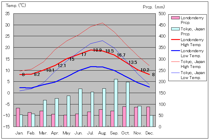 ロンドンデリー気温、一年を通した月別気温グラフ