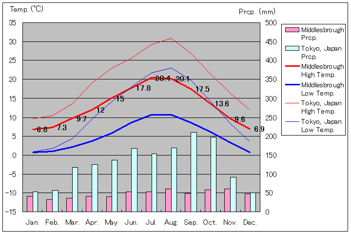 ミドルズブラ気温、一年を通した月別気温グラフ