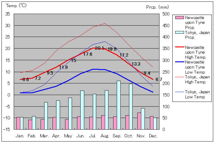 ニューカッスル・アポン・タイン気温、一年を通した月別気温グラフ