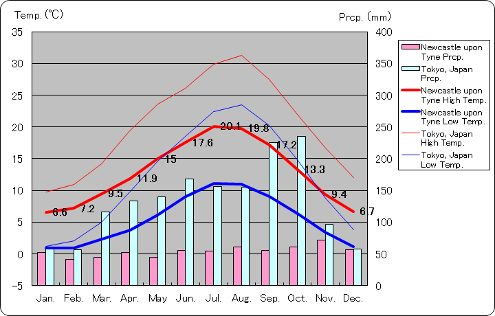 ニューカッスル・アポン・タイン気温、一年を通した月別気温グラフ