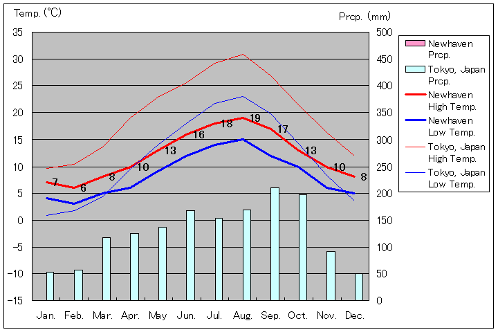 ニューヘブン気温、一年を通した月別気温グラフ