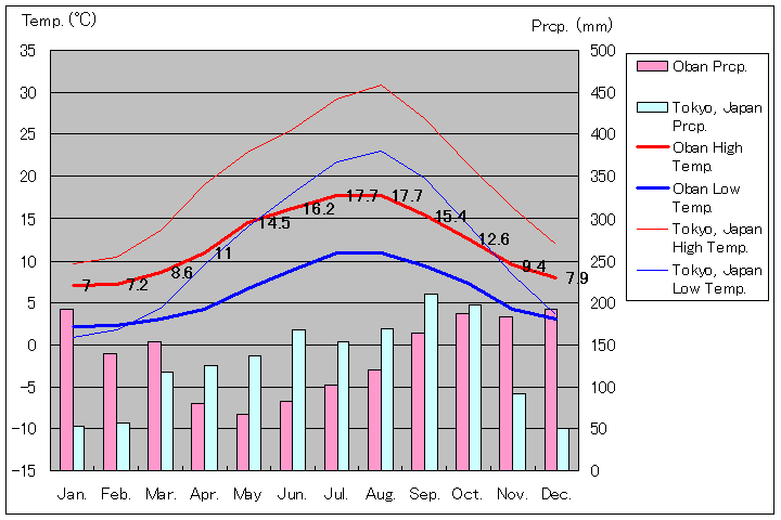 オーバン気温、一年を通した月別気温グラフ