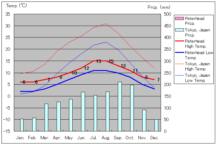 ピーターヘッド気温、一年を通した月別気温グラフ