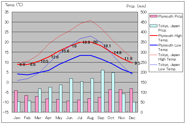 プリマス気温、一年を通した月別気温グラフ