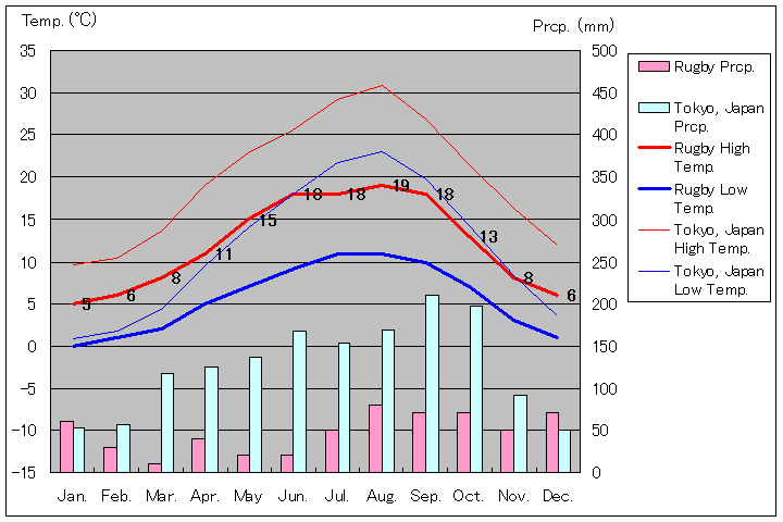 ラグビー気温、一年を通した月別気温グラフ