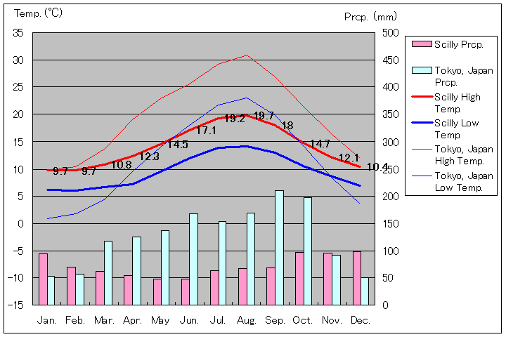 シリー諸島気温、一年を通した月別気温グラフ
