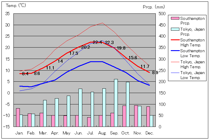 サウサンプトン気温、一年を通した月別気温グラフ