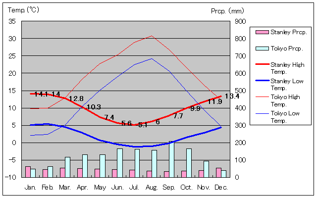フォークランド諸島スタンリー気温、一年を通した月別気温グラフ