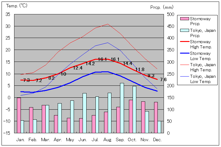 ストーノウェー気温、一年を通した月別気温グラフ