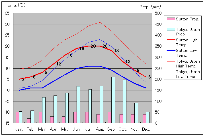 サットン気温、一年を通した月別気温グラフ