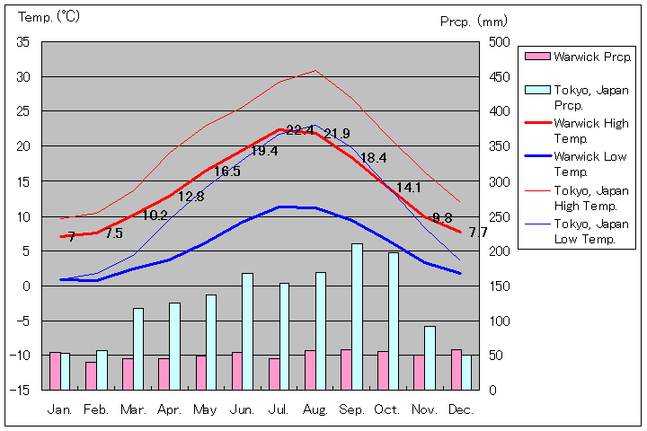 ウォリック気温、一年を通した月別気温グラフ