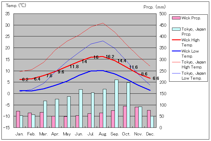 ウィック気温、一年を通した月別気温グラフ