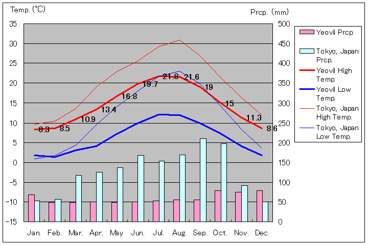 ヨービル気温、一年を通した月別気温グラフ