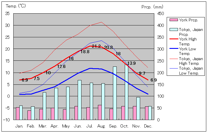ヨーク気温、一年を通した月別気温グラフ
