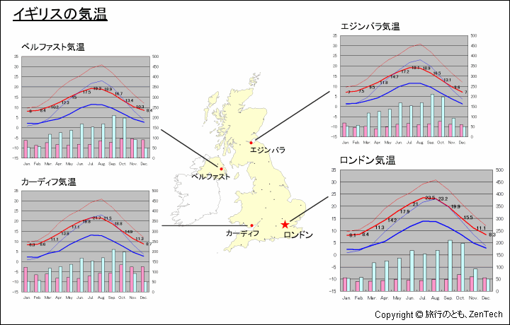 イギリスの気温 旅行のとも Zentech