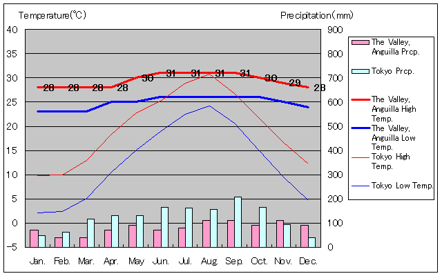 アンギラ島バレー気温、一年を通した月別気温グラフ