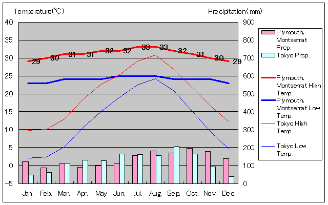モントセラト島プリマス気温、一年を通した月別気温グラフ