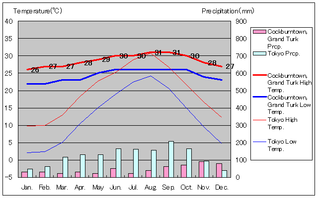 タークス・カイコス諸島コックバーンタウン気温、一年を通した月別気温グラフ