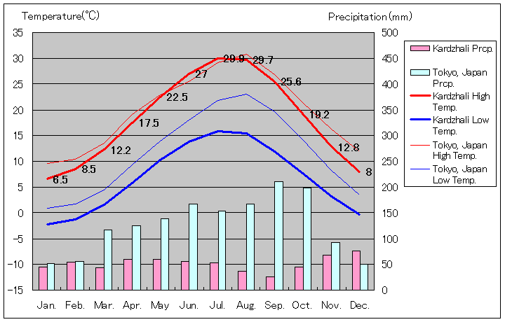 クルジャリ気温、一年を通した月別気温グラフ