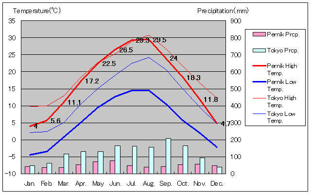 ペルニク気温、一年を通した月別気温グラフ