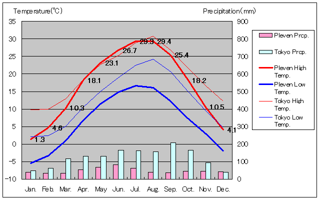 プレヴェン気温、一年を通した月別気温グラフ