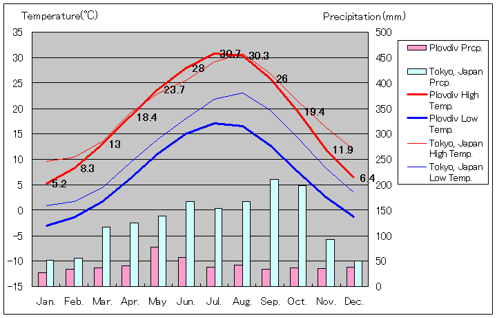 プロヴディフ気温、一年を通した月別気温グラフ