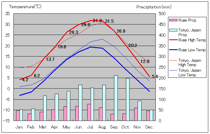 ルセ気温、一年を通した月別気温グラフ