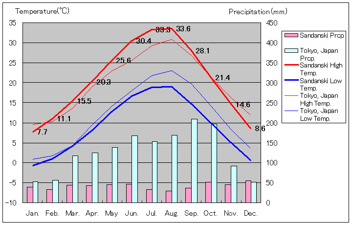 サンダンスキ気温、一年を通した月別気温グラフ