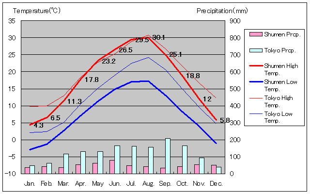 シュメン気温、一年を通した月別気温グラフ